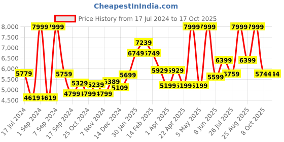 myntra.com THE CLOWNFISH Unisex Grey & Black Backpack the clownfish Price History Graph from 17 Jul 2024 to 16 Oct 2025