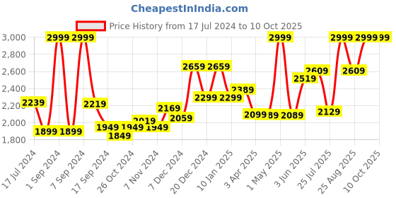 myntra.com THE CLOWNFISH Unisex Grey & Black Colourblocked Backpack with Hip Strap the clownfish Price History Graph from 17 Jul 2024 to 9 Oct 2025