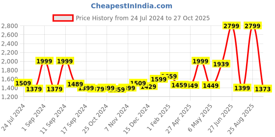 myntra.com THE CLOWNFISH Unisex Grey & Black Laptop Sleeve with Zip Pouch the clownfish Price History Graph from 24 Jul 2024 to 27 Oct 2025