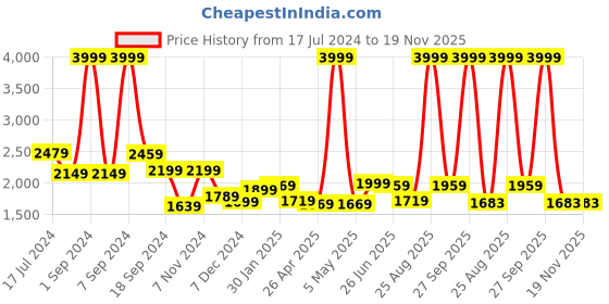 myntra.com THE CLOWNFISH Unisex Grey & Blue Printed Messenger Bag the clownfish Price History Graph from 17 Jul 2024 to 19 Nov 2025
