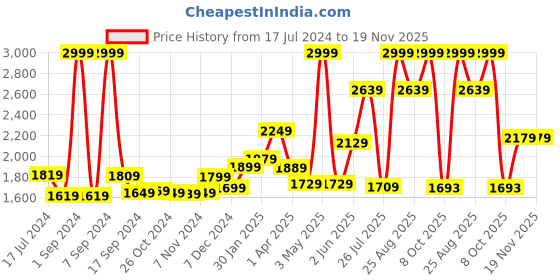 myntra.com THE CLOWNFISH Unisex Grey & Brown Colourblocked Backpack the clownfish Price History Graph from 17 Jul 2024 to 19 Nov 2025
