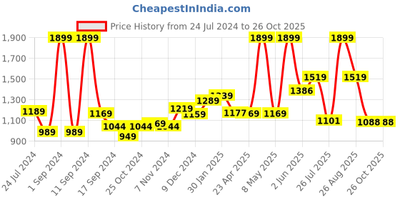 myntra.com THE CLOWNFISH Unisex Grey & Green Laptop Sleeve the clownfish Price History Graph from 24 Jul 2024 to 24 Oct 2025