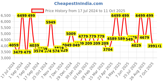 myntra.com THE CLOWNFISH Unisex Grey Backpack the clownfish Price History Graph from 17 Jul 2024 to 11 Oct 2025