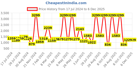 myntra.com THE CLOWNFISH Unisex Grey Floral Printed Swagger Sling Bag the clownfish Price History Graph from 17 Jul 2024 to 5 Dec 2025