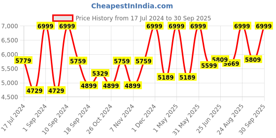 myntra.com THE CLOWNFISH Unisex Grey Laptop Bag the clownfish Price History Graph from 17 Jul 2024 to 30 Sep 2025