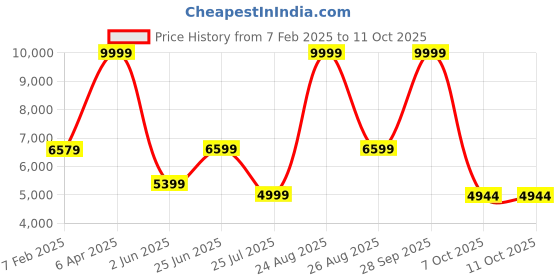 myntra.com THE CLOWNFISH Unisex Hard Sided Trolley Suitcase the clownfish Price History Graph from 7 Feb 2025 to 10 Oct 2025