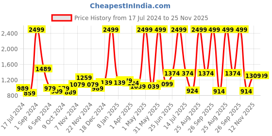 myntra.com THE CLOWNFISH Unisex Kids Backpack the clownfish Price History Graph from 17 Jul 2024 to 25 Nov 2025