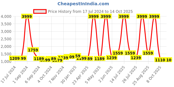myntra.com THE CLOWNFISH Unisex Kids Backpack the clownfish Price History Graph from 17 Jul 2024 to 14 Oct 2025