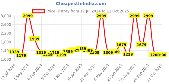 myntra.com THE CLOWNFISH Unisex Kids Backpack the clownfish Price History Graph from 17 Jul 2024 to 11 Oct 2025