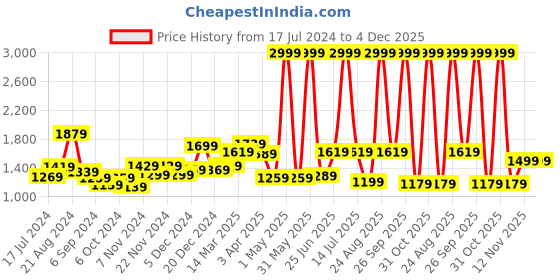 myntra.com THE CLOWNFISH Unisex Kids Geometric Backpack the clownfish Price History Graph from 17 Jul 2024 to 4 Dec 2025