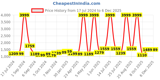 myntra.com THE CLOWNFISH Unisex Kids Graphic Backpack the clownfish Price History Graph from 17 Jul 2024 to 5 Dec 2025