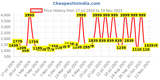 myntra.com THE CLOWNFISH Unisex Kids Graphic Backpack the clownfish Price History Graph from 17 Jul 2024 to 18 Nov 2025