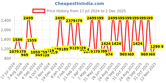 myntra.com THE CLOWNFISH Unisex Kids Graphic Backpack the clownfish Price History Graph from 17 Jul 2024 to 1 Dec 2025