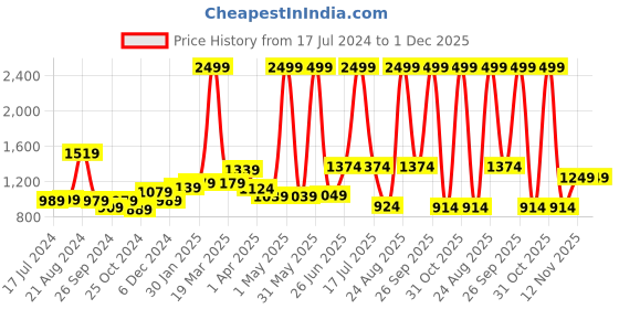 myntra.com THE CLOWNFISH Unisex Kids Graphic Backpack the clownfish Price History Graph from 17 Jul 2024 to 1 Dec 2025