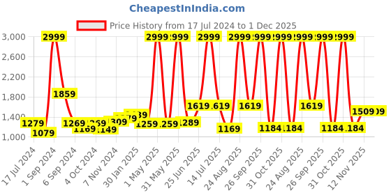 myntra.com THE CLOWNFISH Unisex Kids Graphic Backpack the clownfish Price History Graph from 17 Jul 2024 to 1 Dec 2025