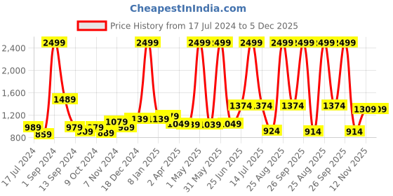 myntra.com THE CLOWNFISH Unisex Kids Graphic Backpack the clownfish Price History Graph from 17 Jul 2024 to 5 Dec 2025