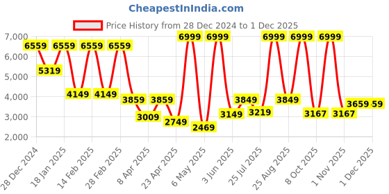 myntra.com THE CLOWNFISH Unisex Laptop Backpack with USB Charging Port the clownfish Price History Graph from 28 Dec 2024 to 30 Nov 2025