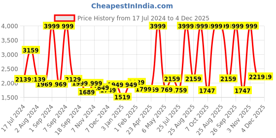 myntra.com THE CLOWNFISH Unisex Printed Laptop Bag the clownfish Price History Graph from 17 Jul 2024 to 4 Dec 2025