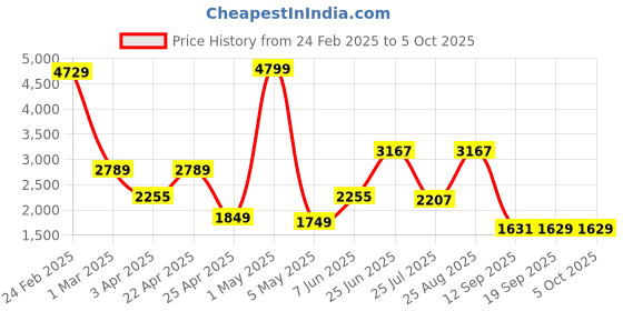 myntra.com THE CLOWNFISH Unisex Small Backpack the clownfish Price History Graph from 24 Feb 2025 to 4 Oct 2025