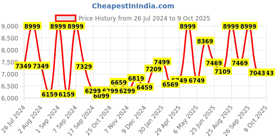 myntra.com THE CLOWNFISH Unisex Soft-Sided Square Cabin Trolley Suitcase the clownfish Price History Graph from 26 Jul 2024 to 9 Oct 2025