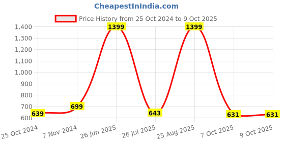 myntra.com THE CLOWNFISH Unisex Structured Shoulder Bag the clownfish Price History Graph from 25 Oct 2024 to 8 Oct 2025