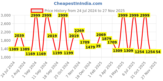 myntra.com THE CLOWNFISH Unisex Tan Messenger Bag the clownfish Price History Graph from 24 Jul 2024 to 26 Nov 2025