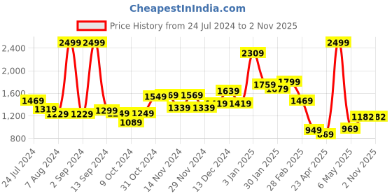 myntra.com THE CLOWNFISH Unisex Tan Solid 12 inch Laptop Messenger Bag the clownfish Price History Graph from 24 Jul 2024 to 1 Nov 2025