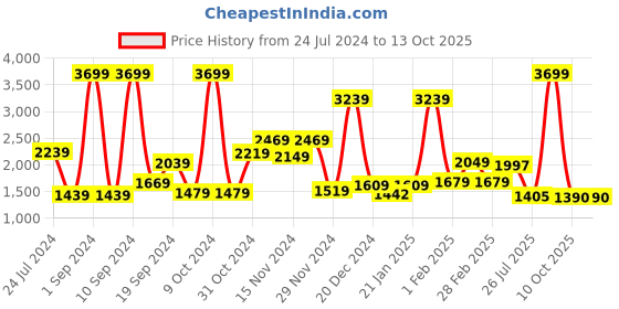 myntra.com THE CLOWNFISH Unisex Tan Solid Messenger Bag the clownfish Price History Graph from 24 Jul 2024 to 12 Oct 2025