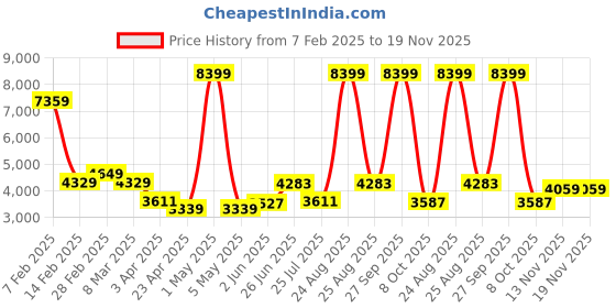 myntra.com THE CLOWNFISH Unisex Tango Backpack the clownfish Price History Graph from 7 Feb 2025 to 19 Nov 2025