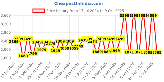 myntra.com THE CLOWNFISH Unisex Textured Backpack the clownfish Price History Graph from 17 Jul 2024 to 9 Oct 2025