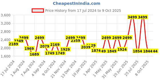 myntra.com THE CLOWNFISH Unisex Textured Backpack the clownfish Price History Graph from 17 Jul 2024 to 9 Oct 2025
