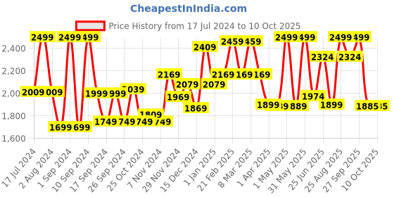myntra.com THE CLOWNFISH Unisex Textured Backpack the clownfish Price History Graph from 17 Jul 2024 to 10 Oct 2025
