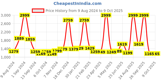 myntra.com THE CLOWNFISH Unisex Typography Backpack the clownfish Price History Graph from 9 Aug 2024 to 9 Oct 2025