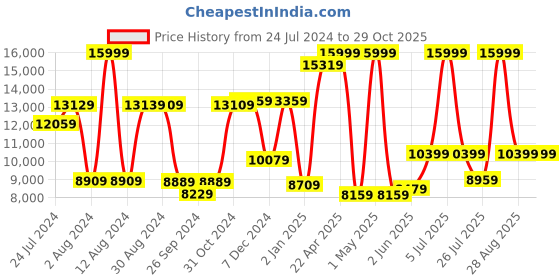 myntra.com THE CLOWNFISH Unisex USB Charging Port Backpack -Up to 16 inch the clownfish Price History Graph from 24 Jul 2024 to 27 Oct 2025