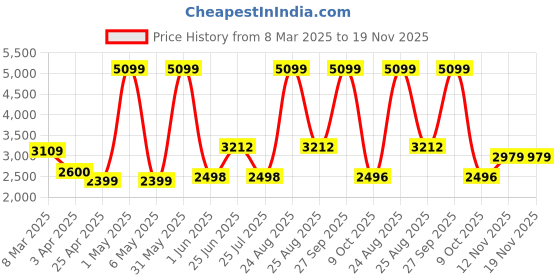 myntra.com THE CLOWNFISH Unisex Wanderer Backpack the clownfish Price History Graph from 8 Mar 2025 to 19 Nov 2025