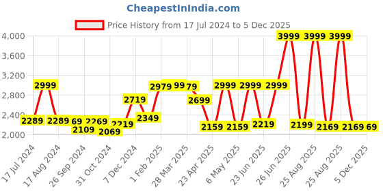 myntra.com THE CLOWNFISH Unisex Water-Resistant Laptop Bag with USB Charging Port the clownfish Price History Graph from 17 Jul 2024 to 5 Dec 2025