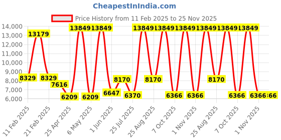 myntra.com THE CLOWNFISH Valencia Hard-Sided Cabin Trolley Bag the clownfish Price History Graph from 11 Feb 2025 to 24 Nov 2025