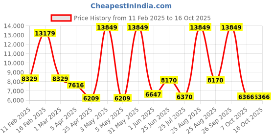 myntra.com THE CLOWNFISH Valencia Hard-Sided Small Trolley Bag the clownfish Price History Graph from 11 Feb 2025 to 14 Oct 2025