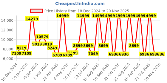 myntra.com THE CLOWNFISH Valencia Series Hard Sided Cabin Trolley Bag the clownfish Price History Graph from 18 Dec 2024 to 20 Nov 2025