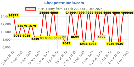 myntra.com THE CLOWNFISH Valencia Unisex Hard-Sided Cabin Trolley Bag the clownfish Price History Graph from 13 Feb 2025 to 30 Nov 2025
