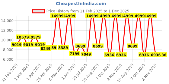 myntra.com THE CLOWNFISH Valencia Unisex Hard-Sided Trolley Bag the clownfish Price History Graph from 11 Feb 2025 to 30 Nov 2025