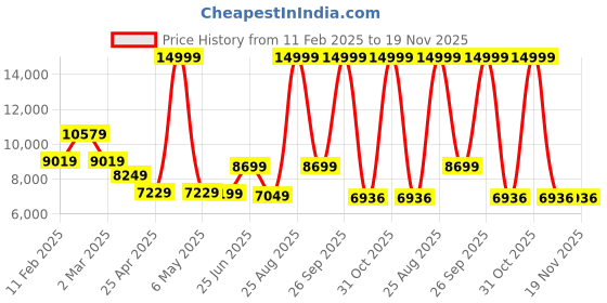 myntra.com THE CLOWNFISH Valencia Unisex Hard Sided Trolley Suitcase the clownfish Price History Graph from 11 Feb 2025 to 19 Nov 2025