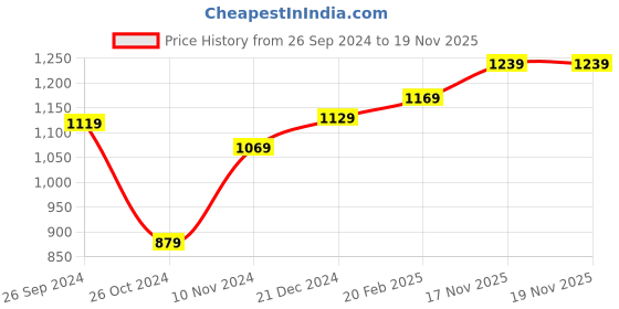 myntra.com THE CLOWNFISH Vegan Leather Sling Bag the clownfish Price History Graph from 26 Sep 2024 to 18 Nov 2025