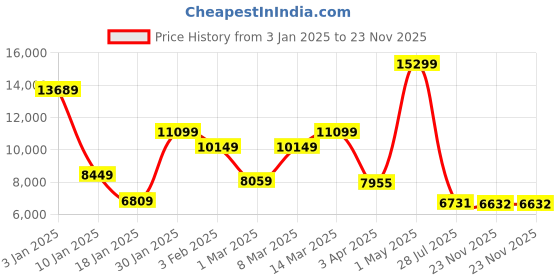 myntra.com THE CLOWNFISH Vintage Series Hard Sided Cabin Trolley Bag the clownfish Price History Graph from 3 Jan 2025 to 23 Nov 2025