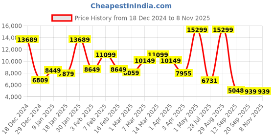 myntra.com THE CLOWNFISH Vintage Series Textured Soft-Sided Cabin Trolley Bag the clownfish Price History Graph from 18 Dec 2024 to 7 Nov 2025