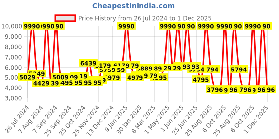 myntra.com THE CLOWNFISH Wanderer Soft-Sided Cabin Laptop Trolley Bag- 44 cm the clownfish Price History Graph from 26 Jul 2024 to 1 Dec 2025