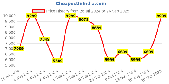 myntra.com THE CLOWNFISH Water Resistant Two Wheel Laptop Trolley Backpack With Compression Straps the clownfish Price History Graph from 26 Jul 2024 to 26 Sep 2025
