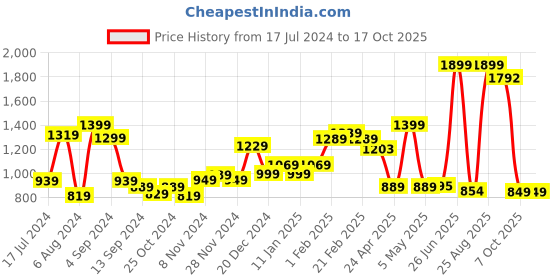 myntra.com THE CLOWNFISH Waterproof Double Coating Reversible Rain Jacket the clownfish Price History Graph from 17 Jul 2024 to 16 Oct 2025