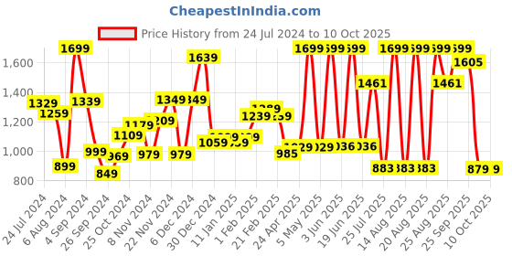 myntra.com THE CLOWNFISH Waterproof Polyester Double Coating Reversible Rain Jacket with Hood the clownfish Price History Graph from 24 Jul 2024 to 9 Oct 2025