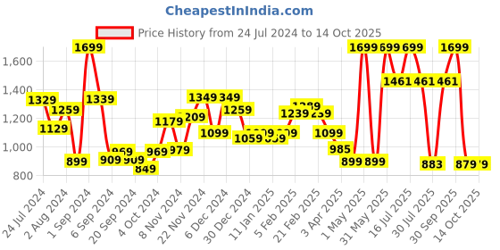 myntra.com THE CLOWNFISH Waterproof Reversible Double Layer Hoodie Rain Jacket the clownfish Price History Graph from 24 Jul 2024 to 13 Oct 2025